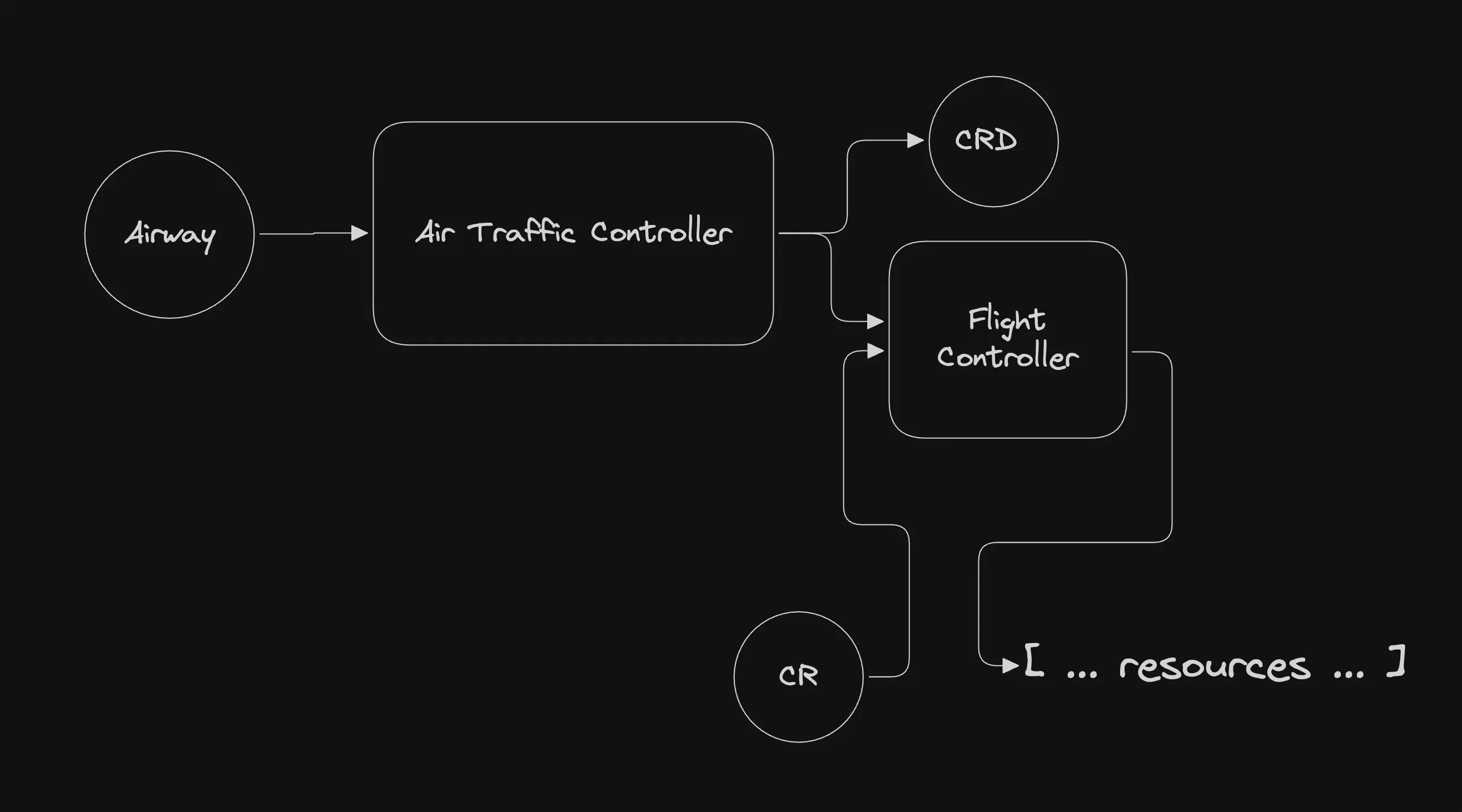 Flow Diagram